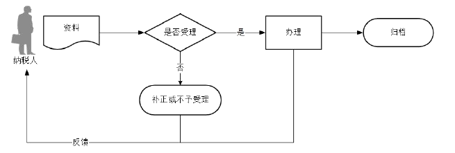 廣東省稅務(wù)局稅務(wù)注銷即時(shí)辦理流程圖