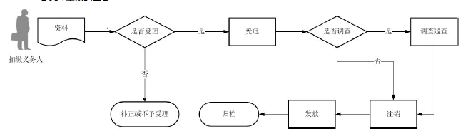 廣東省稅務(wù)局 注銷扣繳稅款登記流程圖