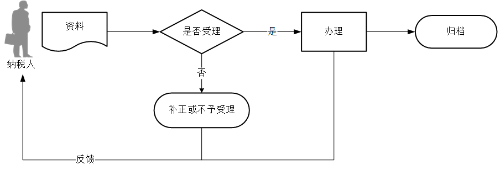 代開(kāi)增值稅專(zhuān)用發(fā)票流程圖