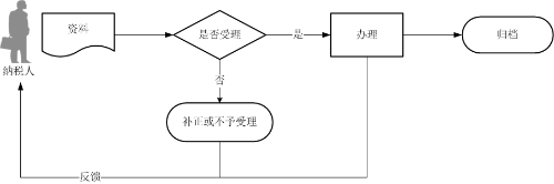 增值稅預(yù)繳申報流程圖