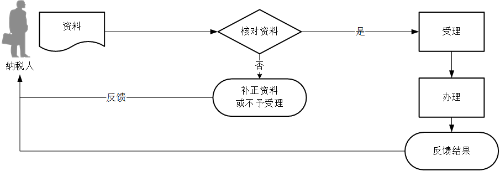 納稅信用復(fù)評(píng)