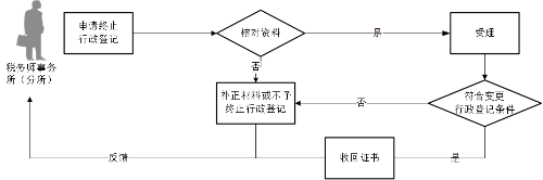 稅務(wù)師事務(wù)所行政登記終止流程圖