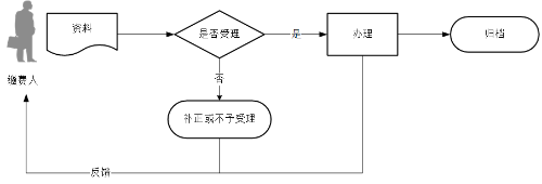 文化事業(yè)建設(shè)費申報流程圖