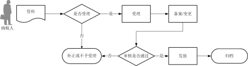 退稅商店資格信息報告流程圖