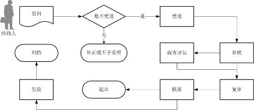 出口貨物勞務免抵退稅申報流程圖