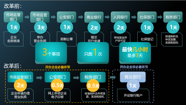 通過e窗通系統(tǒng)辦理初次申領(lǐng)發(fā)票時間壓縮到0.5天