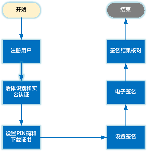 手機設(shè)備簽名