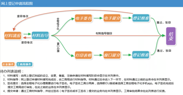 申報方式