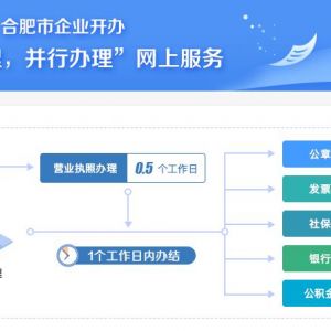 合肥市市場監(jiān)督管理局（原工商局）各登記注冊窗口地址及聯(lián)系電話