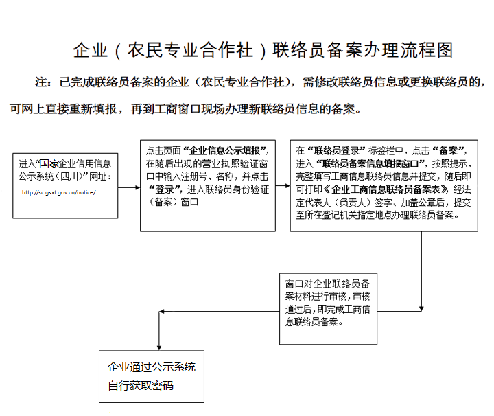 四川企業(yè)年報聯絡員備案流程圖