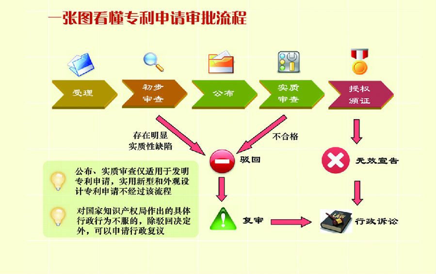 福建專利申請流程圖