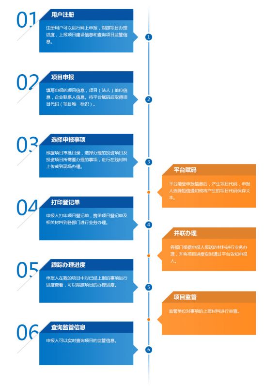 遼寧省投資項目在線審批監(jiān)管平臺流程圖