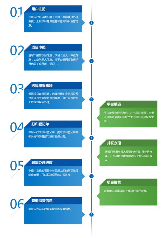 黑龍江省投資項目在線審批監(jiān)管平臺操作流程圖