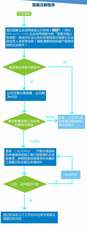 上海公司簡易注銷流程