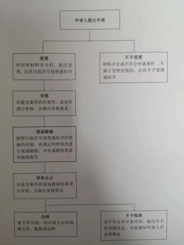 通遼市開辦超市流程圖