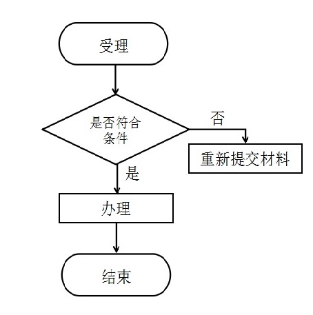 慶陽(yáng)市社會(huì)保障卡注銷(xiāo)流程圖