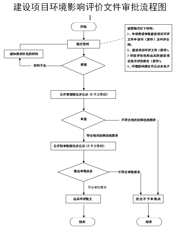 慶陽(yáng)市建設(shè)項(xiàng)目環(huán)境影響評(píng)價(jià)報(bào)告表審批流程圖