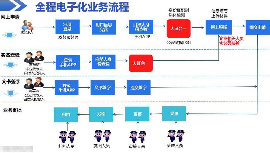 甘肅省個體工商戶全程電子化登記流程