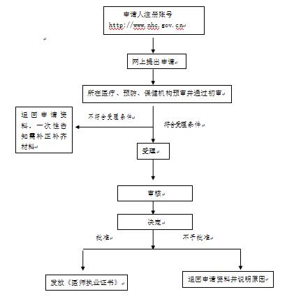 雄安新區(qū)醫(yī)師執(zhí)業(yè)證書注冊流程