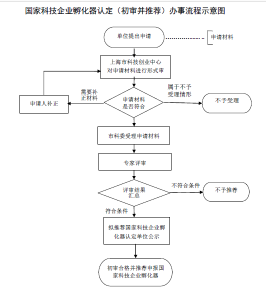 上海申請國家科技企業(yè)孵化器（高新技術創(chuàng)業(yè)服務中心）認定流程圖