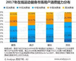 2018年中國在線運動健身用戶報告