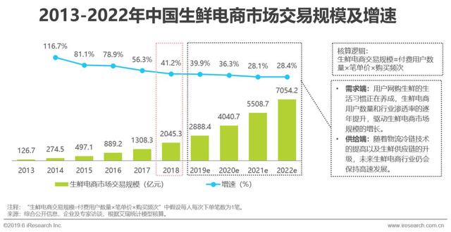 2019年中國生鮮電商研究報(bào)告