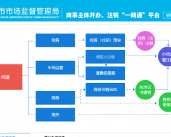 廈門市場監(jiān)督管理局企業(yè)開辦、注銷“一網(wǎng)通”平臺入口